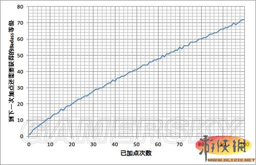 《无主之地2》Badass等级与加点关系图解